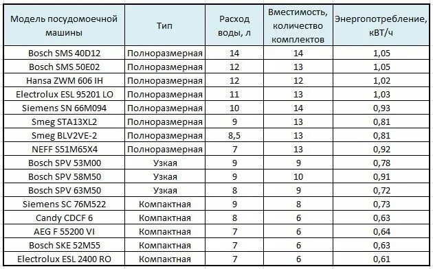 Расход воды автомобилем. Расход воды в посудомоечной машине Bosch 60. Посудомоечная машина бош расход воды и электроэнергии. Мощность потребления электроэнергии посудомоечной машины бош. Посудомойка бош расход воды.