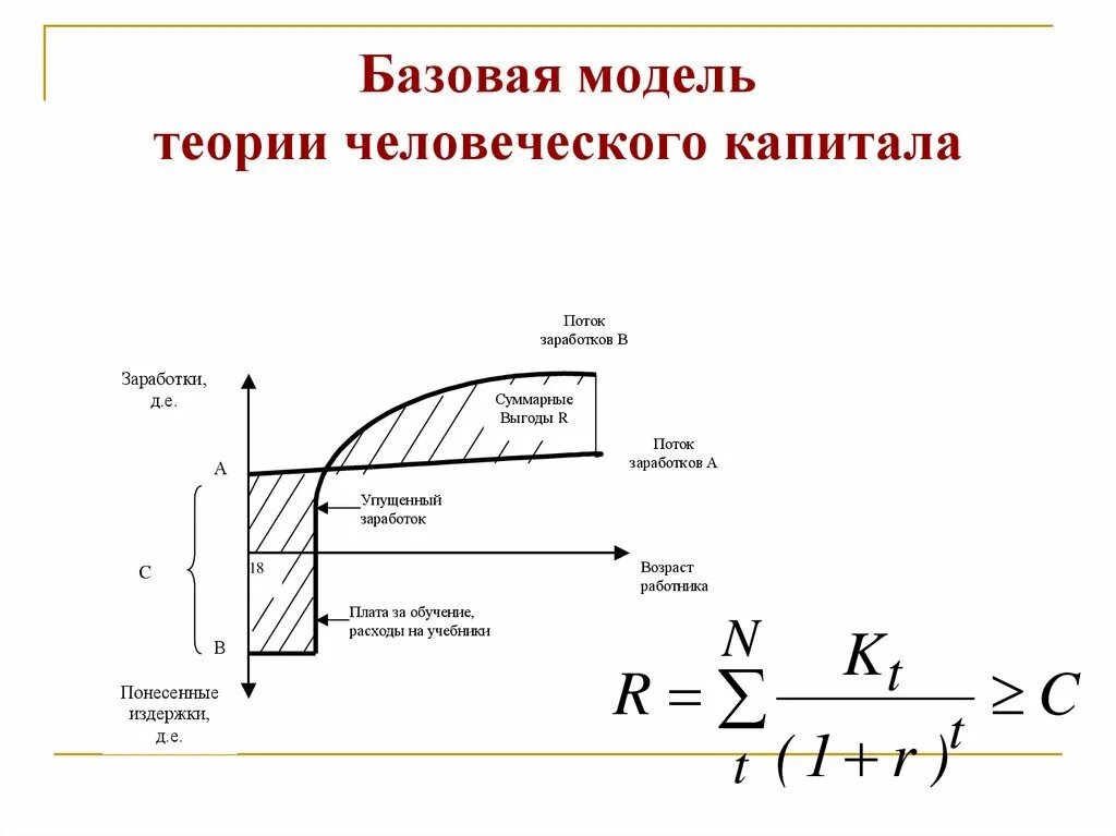 Теория человеческого капитала Беккера. Базовые положения теории человеческого капитала. Базовая модель человеческого капитала. Теория человеческого капитала суть