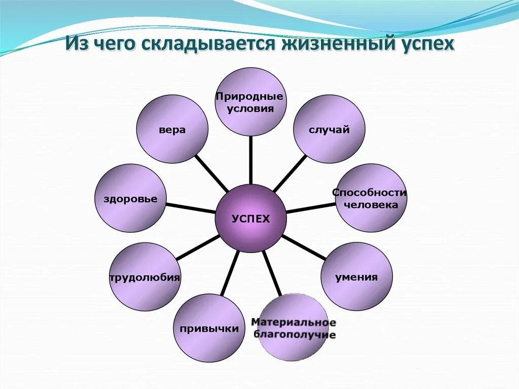 Что состоит из 5 составляющих. Формула жизненного успеха Обществознание 6 класс. Жизненный успех. Слагаемые жизненного успеха. Проект на пути к жизненному успеху.