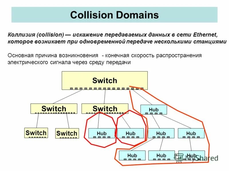 Коллизии в сети Ethernet. Коллизия в компьютерных сетях. Коллизия в сети. Физический уровень Ethernet. Доменное управление