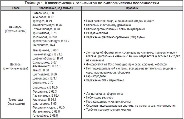 Систематика сосальщиков. Сравнительная характеристика гельминтов таблица. Таблица заболевания глистные заболевания. Гельминтозы дифференциальная диагностика таблица. Характеристика глистных заболеваний таблица.