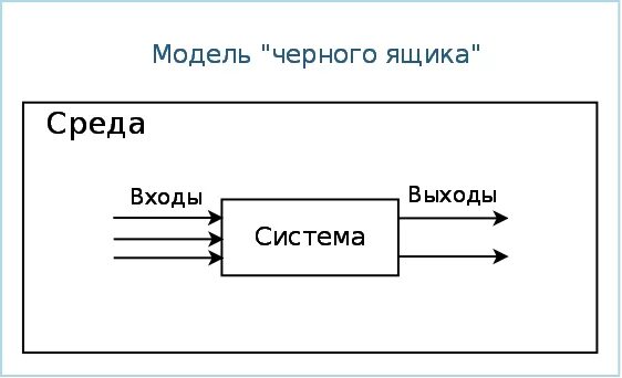 Все выходы и входы знаю. Теория систем модель черного ящика. Система модель чёрного ящика входы выходы. Модель системы черный ящик. Модель предметной области черный ящик.