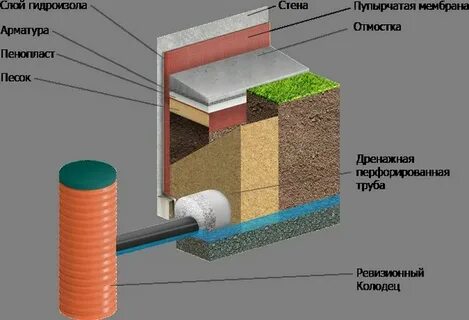 Дренаж вокруг отмостки