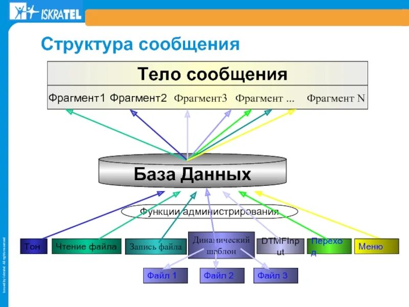 Фрагмент информации 4. Структура сообщения. Графическая структура сообщения. Структура can сообщения. Структура сообщения по теме.