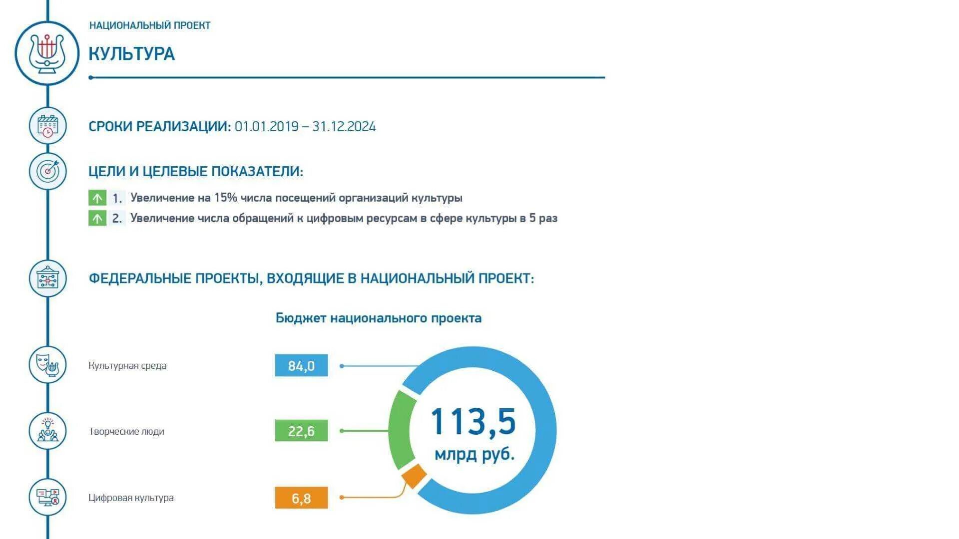 Программы национального проекта культура. Национальный проект культура. Национальный проект культура проекты. Национальный проект цифровая культура. Федеральный проект культура.