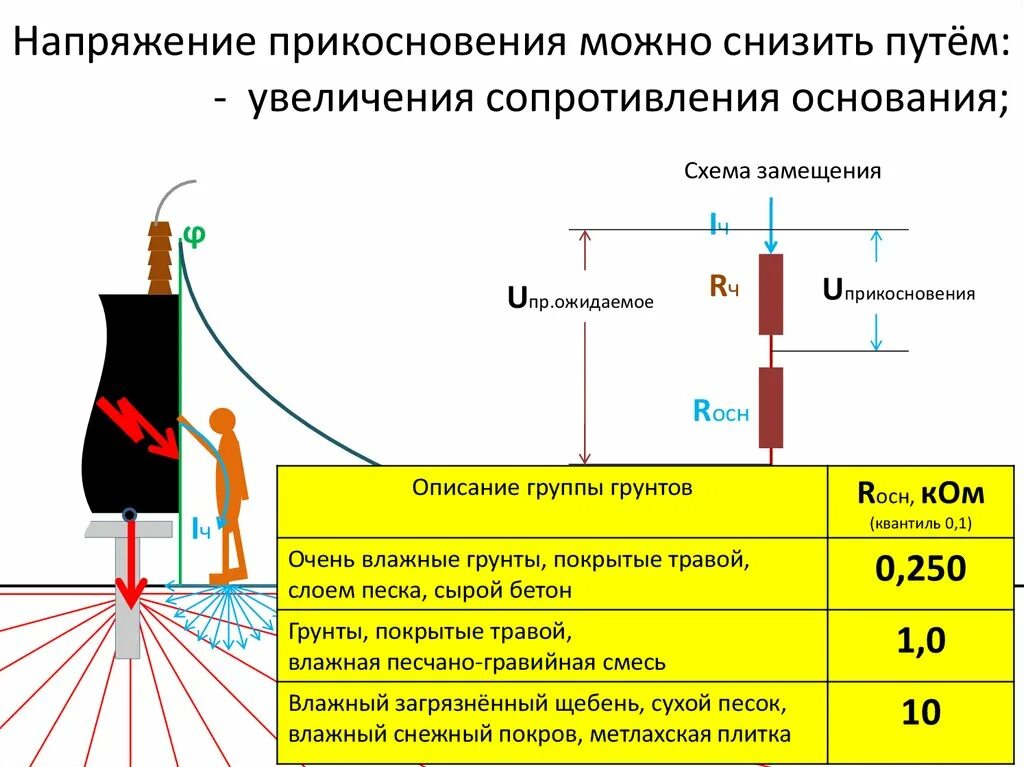 Почему опасно напряжение. Измерение напряжения прикосновения. Пример протокол измерения напряжений прикосновения. Снижение напряжения прикосновения. Напряжение прикосновения.