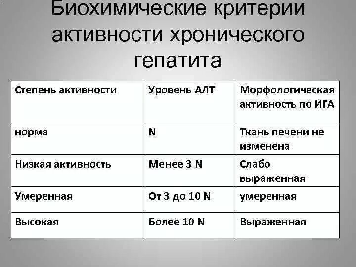 Гепатит минимальной степени активности