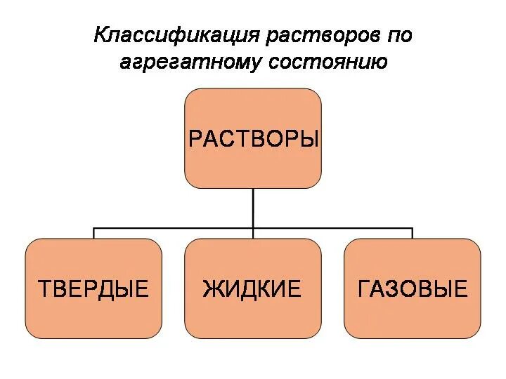 Классификация растворов по агрегатному состоянию. Растворы классификация растворов. схема классификации растворов. виды растворов по агрегатному состоянию.