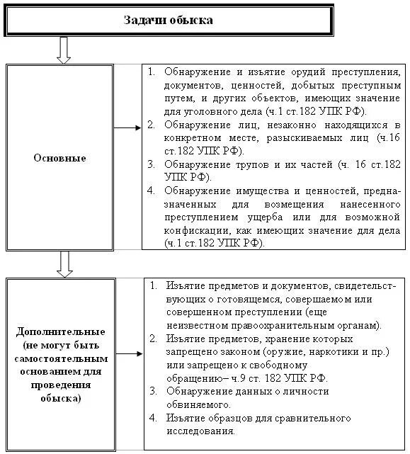 Стадии проведения обыска. Виды обыска этапы и стадии обыска. Стадии и этапы обыска схема. Этапы проведения обыска криминалистика.