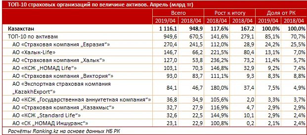 Активы страховой организации. Страховые компании Казахстана. Крупные страховые компании. Топ страховых компаний в Казахстане. Активы страховой компании.