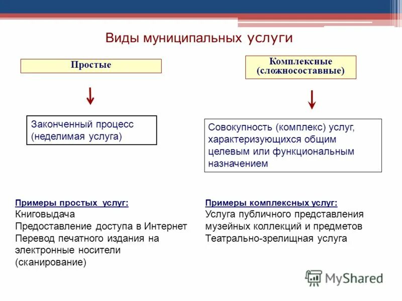 Государственные услуги доклад