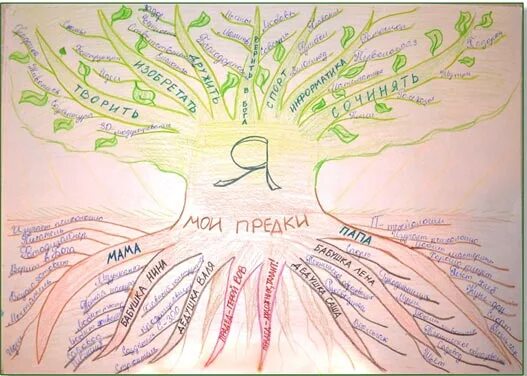 Ментальная профессия. Интеллектуальная карта профессии. Ментальная карта ценностей. Интеллектуальная карта семья. Интеллект карта в виде дерева.