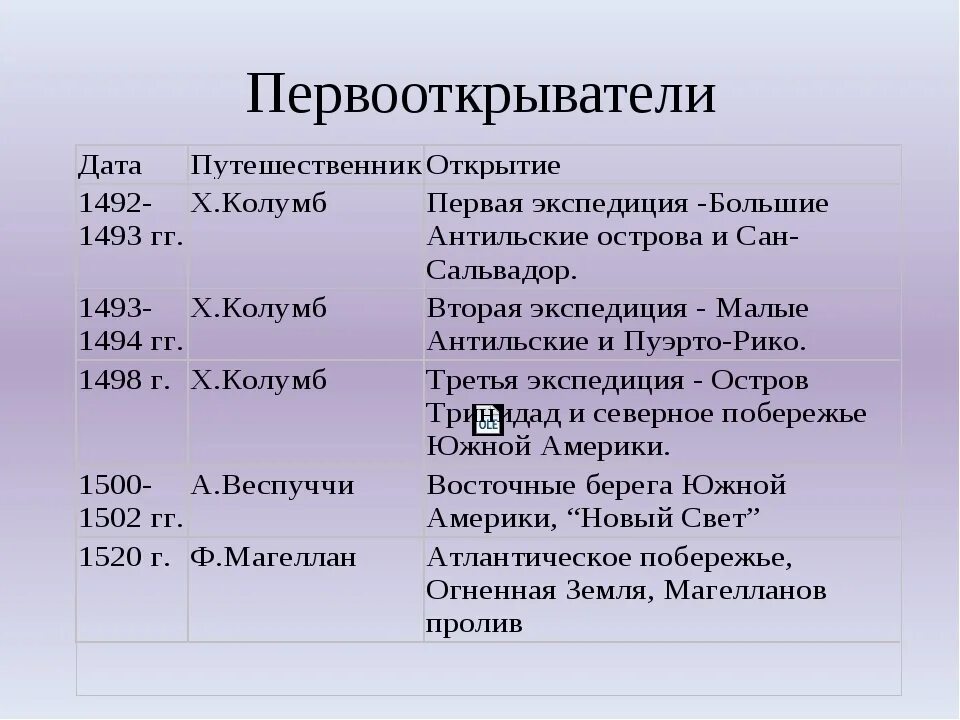 Открытия северной америки 7 класс география таблица. Северная Америка открыватели и исследователи таблица. Первооткрыватели. Первооткрыватели и исследователи Южной Америки. Исследователи Южной Америки таблица.