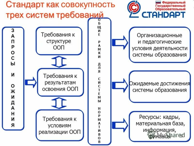 какие три системы требований