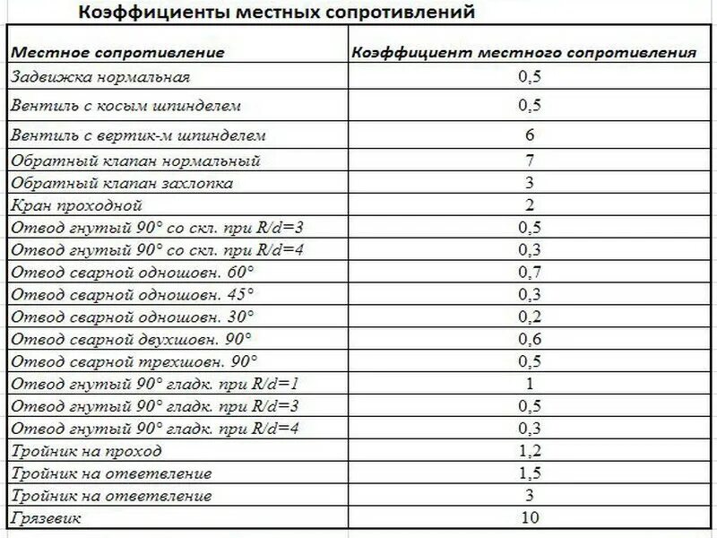Коэффициент сопротивления давления. Коэффициенты местных сопротивлений трубопроводов таблица. коэффициент местного сопротивления задвижки таблица. коэффициент местного сопротивления трубопровода таблица справочник. коэффициенты местных сопротивлений гидравлика таблица.