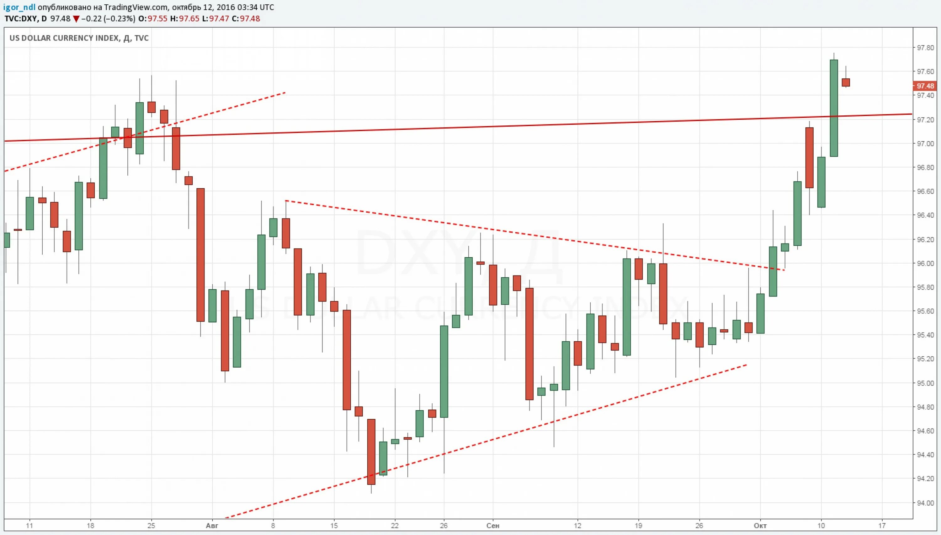 Как вырос доллар. Канадский долар динамика. Когда вырастет доллар. Почему вырос доллар сегодня. Почему вырос доллар сегодня.