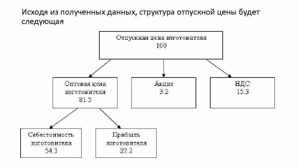 Оптовая цена производителя это. Отпускная цена производителя это. Структура отпускной цены. Структура отпускной цены производителя. Отпускная ЦЕНАЦЕНА производителя это.