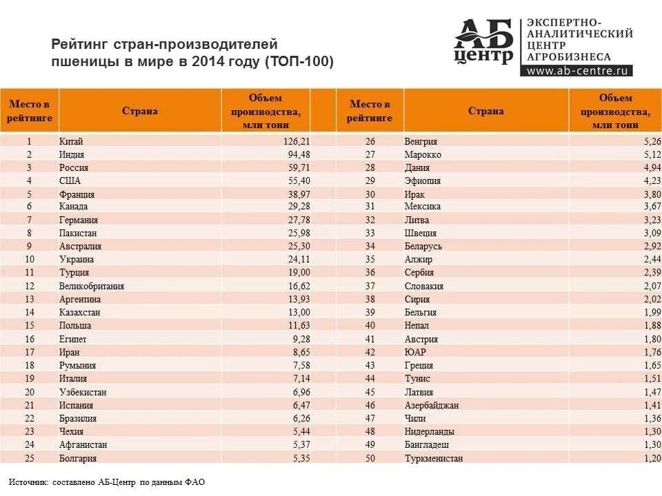 7 крупнейших производителей. Мировые производители зерна в мире список. Производители зерна в мире самые крупные. Крупные производители пшеницы страны. Крупнейшие страны производители пшеницы.