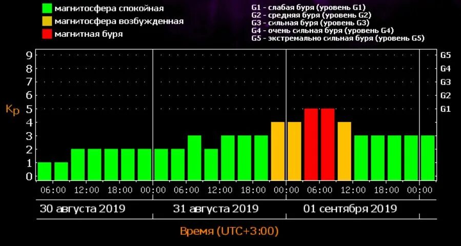 Магнитные бури наб. Солнечная активность и магнитные бури. Магнитные бури в феврале. Магнитные бури в Красноярске. Магнитные бури в январе.