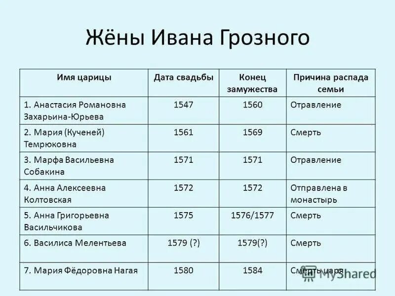 Жены Ивана Грозного. Список жен Ивана Грозного. Сколько жен было у Ивана Грозного.