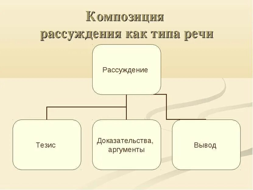 Элементы типа рассуждения