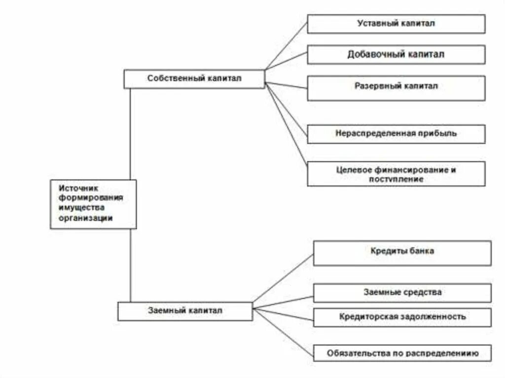 Имущество активы или капитал. Источники формирования имущества схема. Составление схемы классификация имущества организации. Структура источников формирования имущества схема. Классификация имущества и источников предприятия.