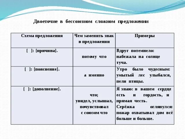 Двоеточие в бессоюзном сложном примеры. Двоеточие в бессоюзном сложном предложении правило. Таблица постановки двоеточия в бессоюзном предложении. Схемы БСП С двоеточием. Когда ставится двоеточие в бессоюзном сложном предложении примеры.