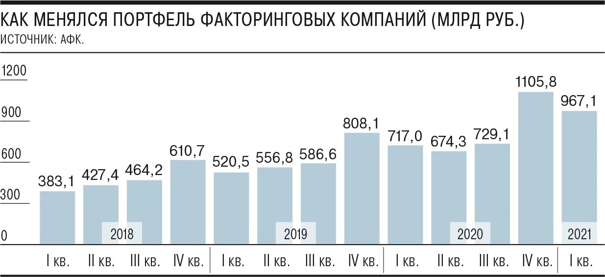 Факторинг в россии. Рынок факторинга в РФ. Динамика развития рынка факторинга в России. Факторинговые компании России 2023.