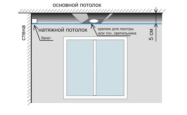 Натяжные потолки схема монтажа. Минимальная высота монтажа натяжного потолка. Монтажная высота натяжного потолка. Схема установки натяжного потолка.