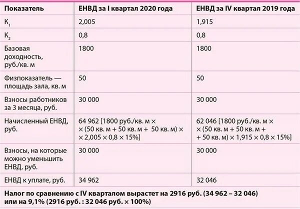 ЕНВД 2020 для ИП. Налог ЕНВД В 2020 году для ИП без работников. ИП на ЕНВД без работников. Налоги ИП В 2021 без работников.