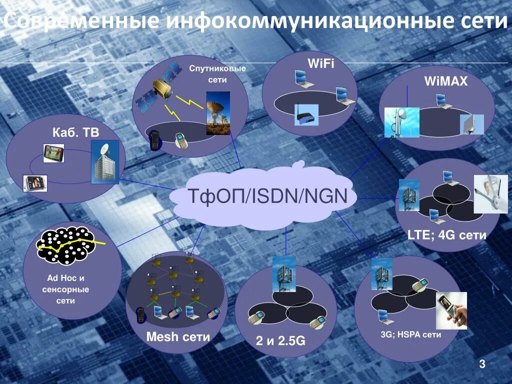 Инфокоммуникационные сети и связь