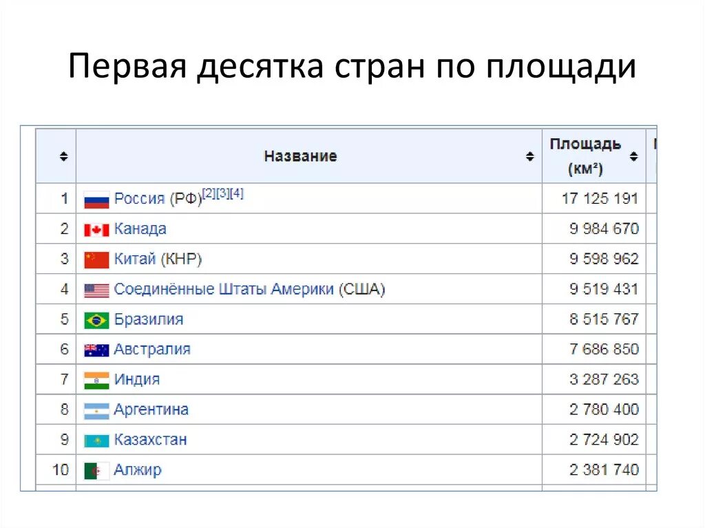 10 стран по площади в мире