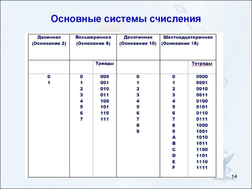 Системы счисления цифровых. Система исчисления информатика 8. основные системы счисления в информатике. системы исчисления по информатике 8 класс. как определить основание систему счисления примеры.