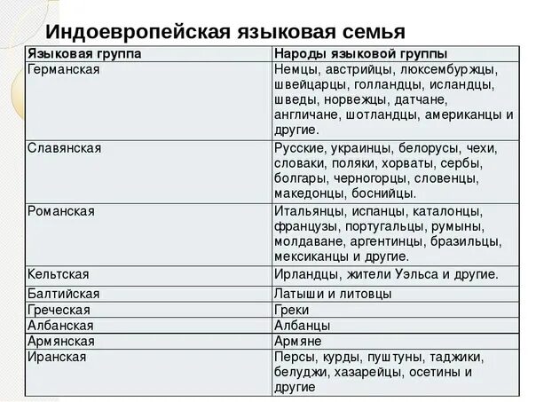 Языковые группы языков. Индоевропейская языковая семья. Индоевропейская семья народы. И ндоевропейская языковая семя. Индое-европейская семья языков.