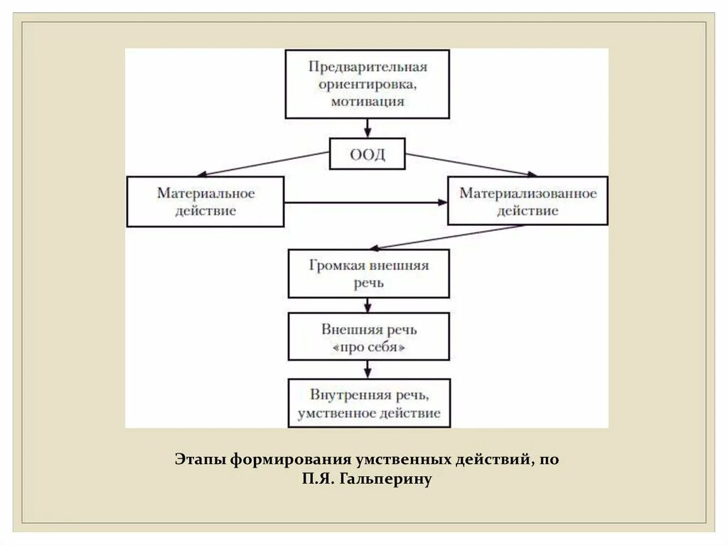 Теория поэтапного формирования п я гальперина. Теория Гальперина этапы формирования умственных действий. Гальперин п.я. «формирование умственных действий». Теория поэтапного формирования умственных действий п.я Гальперина. Схема ООД Гальперин.