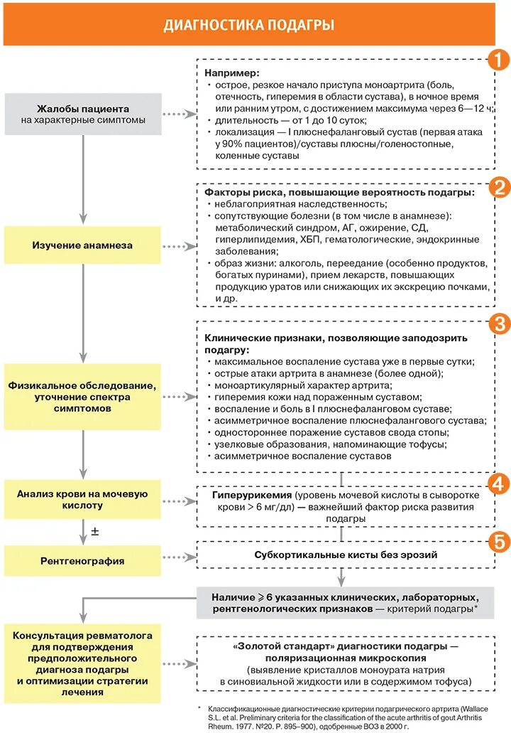 Классификационные критерии диагностики подагры. Методы диагностики подагры. Методы диагностики подагры. Критерии подагры. Методы диагностики подагры.