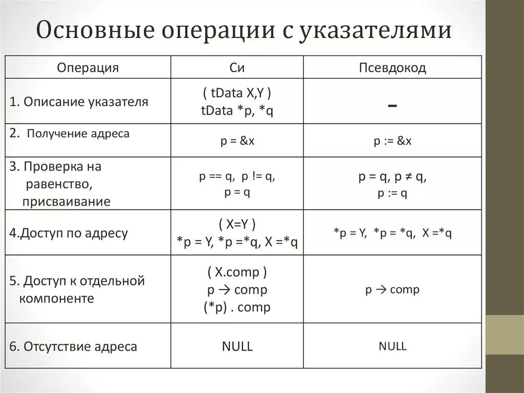 Основные операции используемые в с с. Арифметические операции над указателями c++. Указатели в языке с++, операции с указателями. Операции над указателями в си. Основные операции.