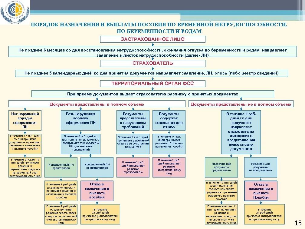 Организация работы органов фонда социального страхования