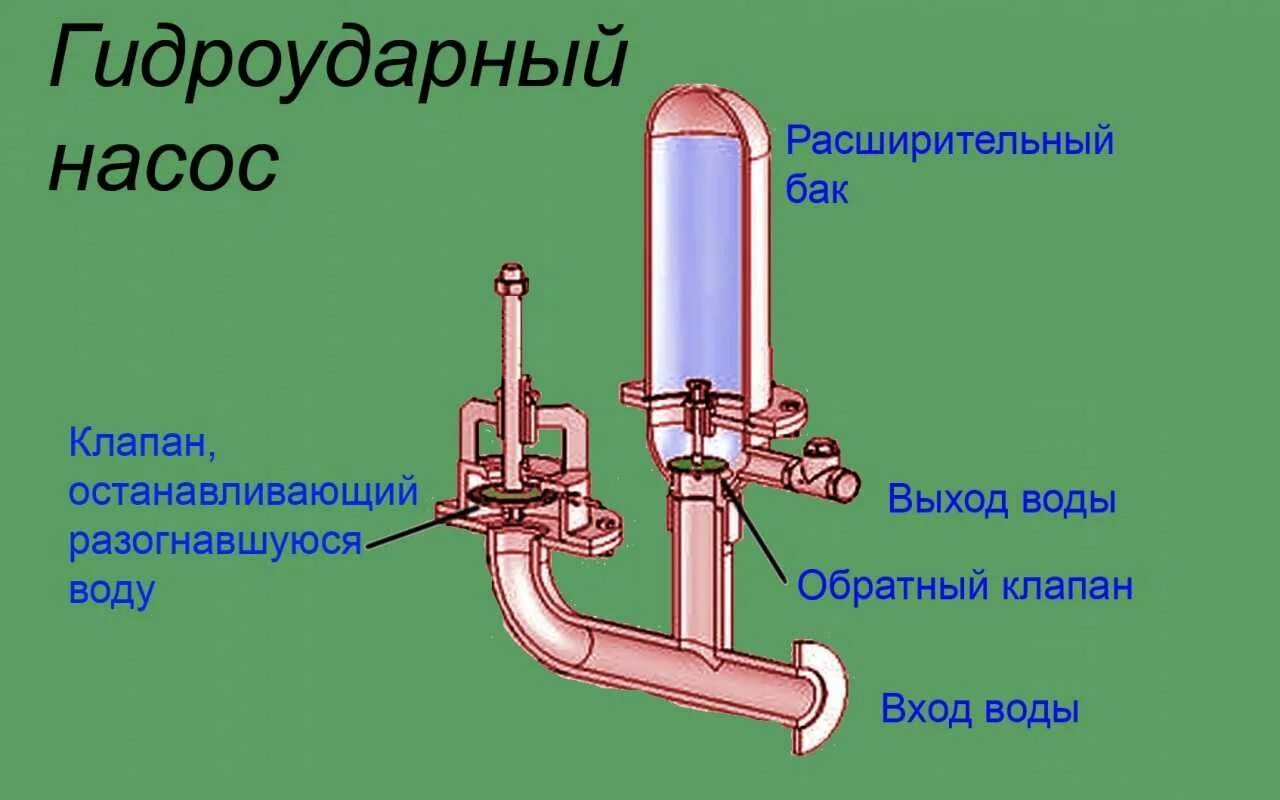 Принцип водяного насоса. Насос без электричества Гидротаран. Гидравлический насос Гидротаран. Pump Pump гидроударный водяной насос. Водяной насос Гидротаран схема.