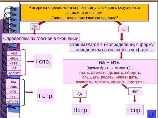 Безударные окончания в личных окончаниях глаголов орфограмма. Ударные и безударные окончания глаголов. Безударные личные окончания глаголов. Ударные и безударные личные окончания глаголов. Алгоритм безударные личные окончания глаголов.