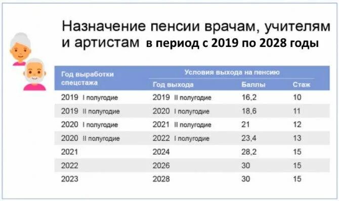 Таблица повышения пенсионного возраста для педагогов. Пенсионный Возраст в России для женщин с 2021 года. Возраст пенсионного возраста 2021. Пенсия в 2021 Возраст.