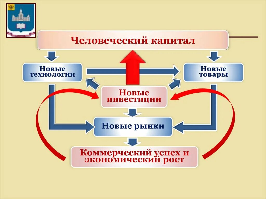 Теория человеческого капитала суть. Теория человеческого капитала. Развитие человеческого капитала. Человеческий капитал Эволюция. Сущность и основные теории человеческого капитала.