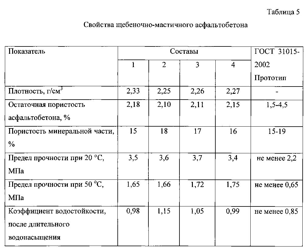 Плотность крошки. А16нн асфальтобетонная смесь плотность. Состав смеси асфальтобетона б2. Щебеночно-мастичная асфальтобетонная смесь ЩМА-20. Плотность асфальтобетонной смеси марки 2.