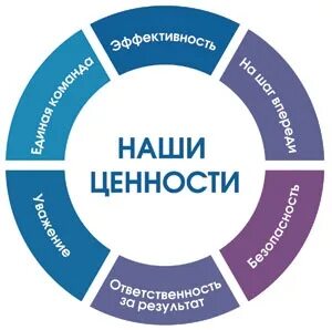 Ценности работы в команде