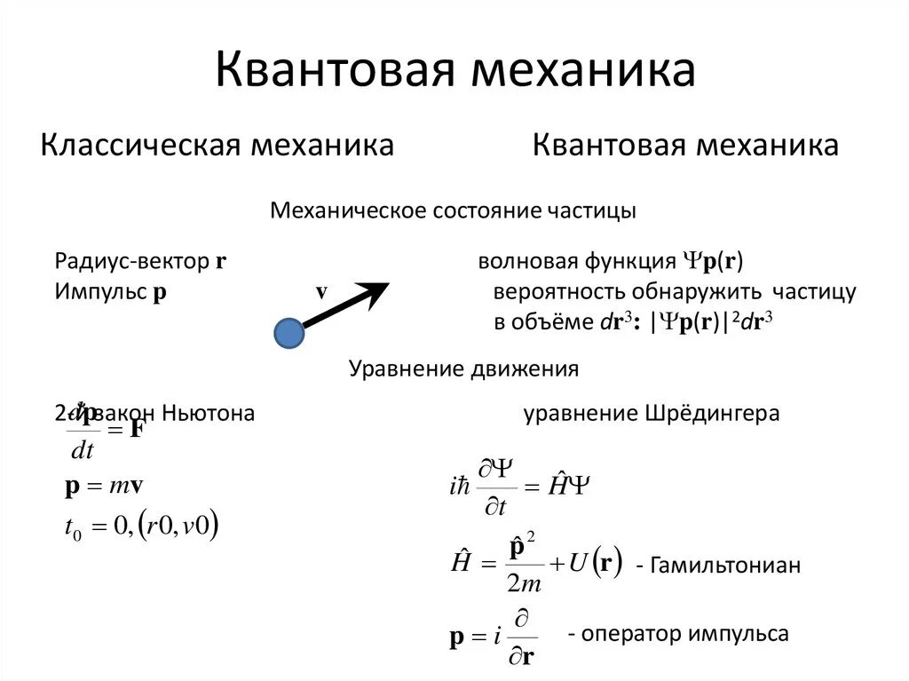 Модель классической физики. Фундаментальных принципов квантовой физики (квантовой механики). Квантовая механика обозначения частиц. Формулы квантовой механики. Основное уравнение квантовой механики.