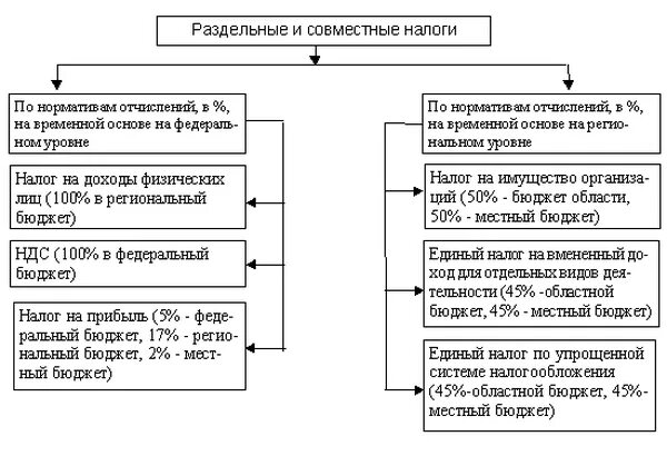 Налоги РФ федеральные региональные местные. Налоги федеральные региональные и местные таблица 2020. Налоги в бюджет. Налоги в региональный бюджет и местный. Налог на прибыль организации субъекты