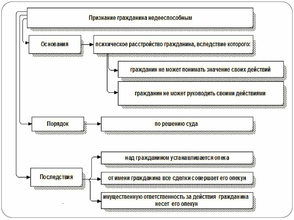 Признание гражданина недееспособным. Причины признания недееспособным. Решение о признание гражданина недееспособным производится. Признание лица недееспособным. Гражданин ограниченный в дееспособности самостоятельно вправе