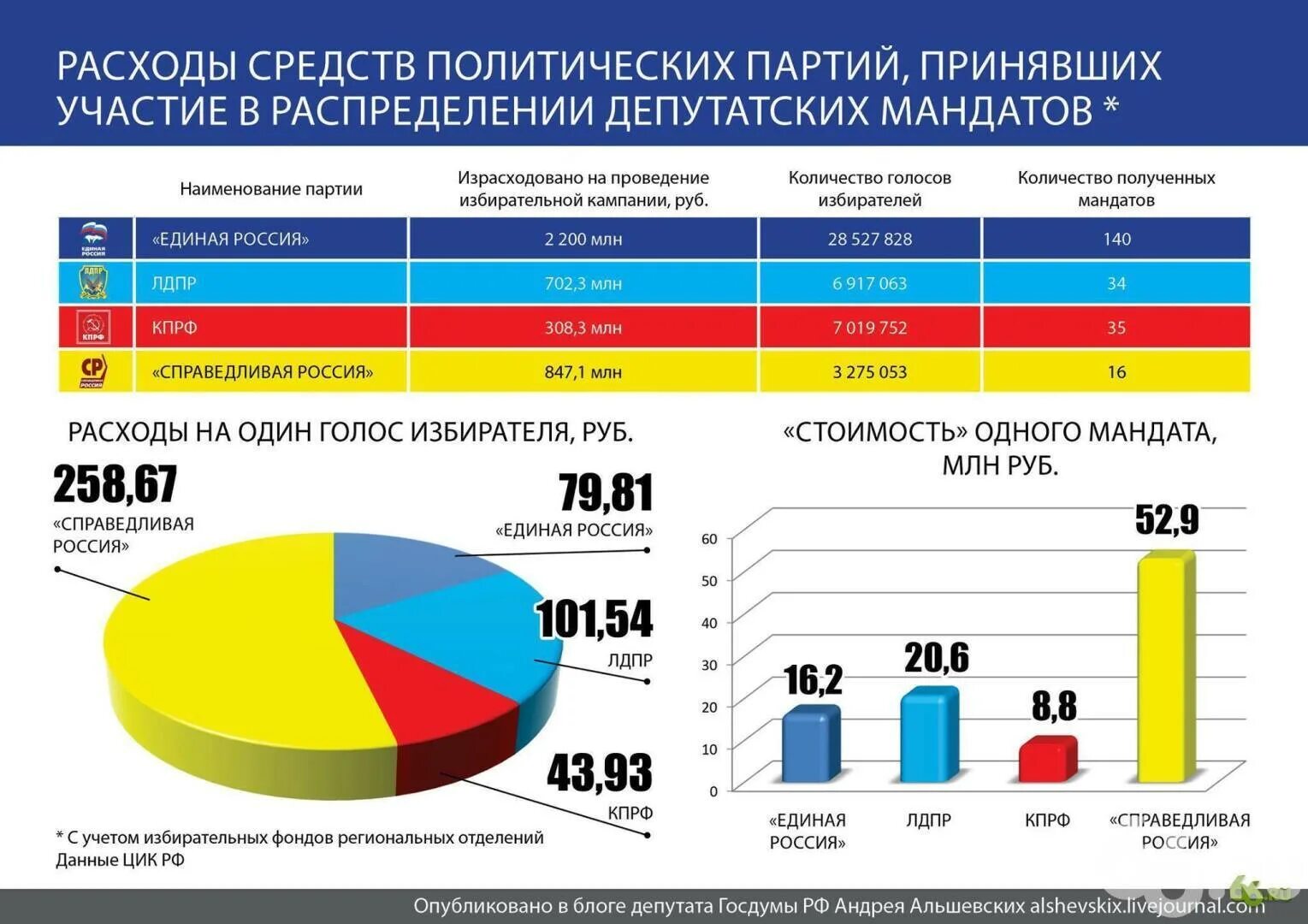 Численность партии. Численность партий в России. Расходы политических партий. Численность политической партии. Выборы третьей государственной думы