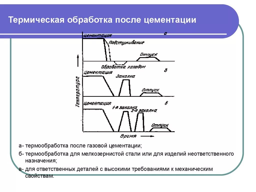 Режимы термической обработки стали после цементации. Цементация график термообработки. Схема термообработки стали 30. Схема термической обработки стали 20хн3а.