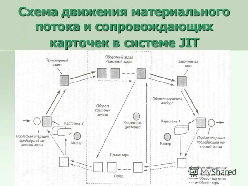 Продвижения материального потока